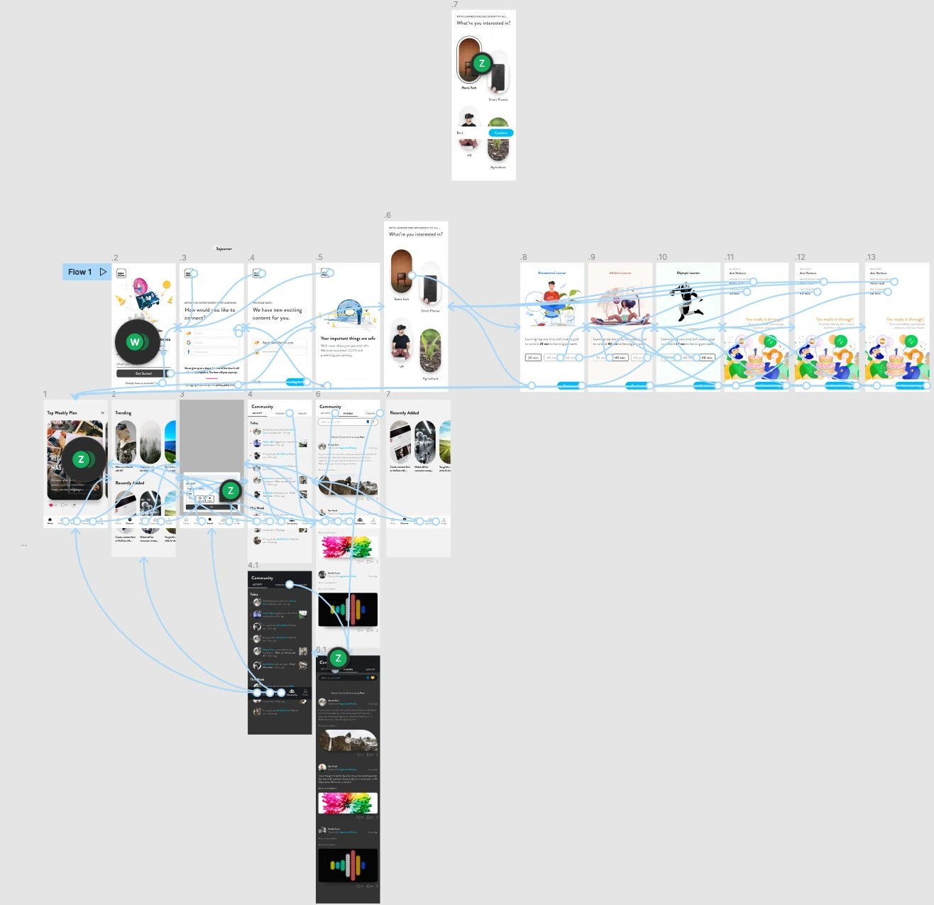 Original Figma prototype map connecting onboarding, interests, learning content, and community screens